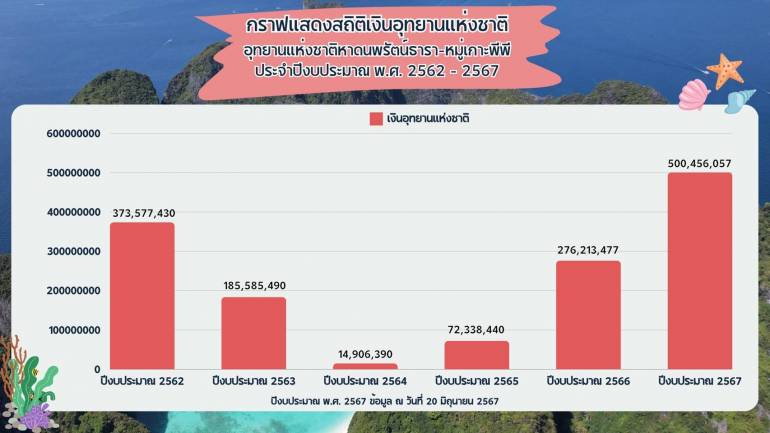 อุทยานฯ โกยเงิน 1.7 พันล้าน ต่างชาติเที่ยวไทย ฮิตสุด “เกาะพีพี”-สล็อตทดลอง pg789BET
